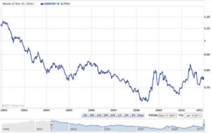 Currency Exchange Rates USD to EUR and EUR to USD