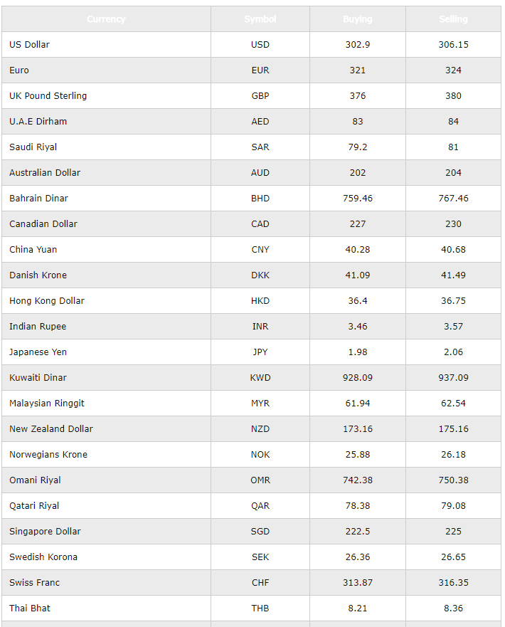 Currency Exchange Rates in Pakistan