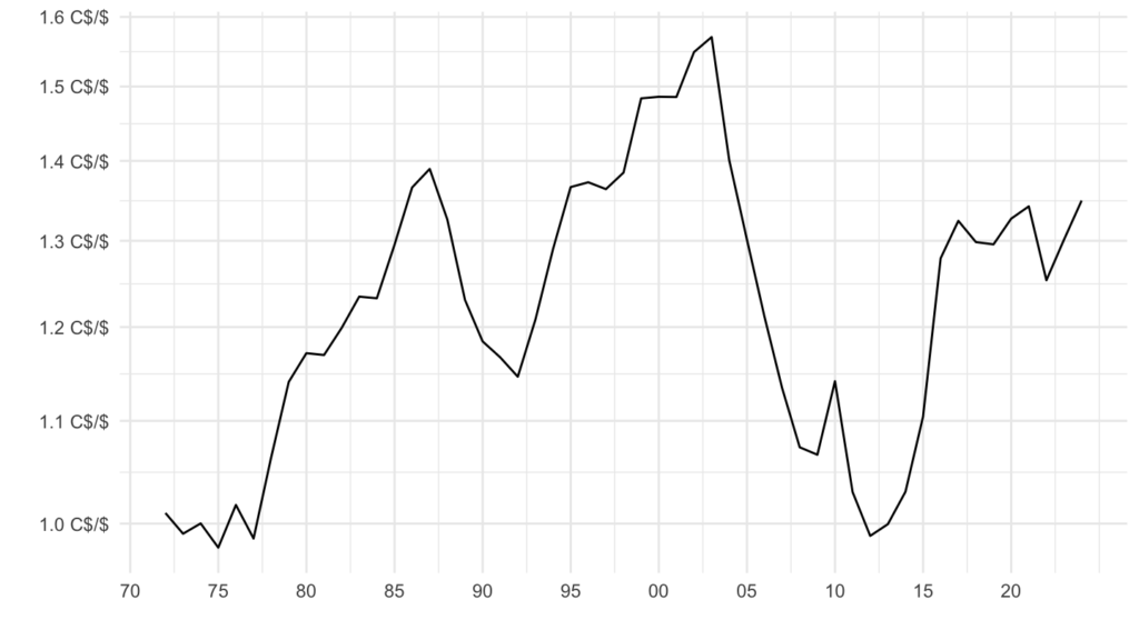 Foreign Exchange Rates - H.10