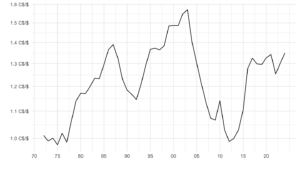 Foreign Exchange Rates - H.10