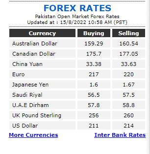 today currency rate in pakistan