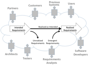 Formation Requirements