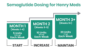 Semaglutide Weight Loss Dosage Chart A Comprehensive Guide