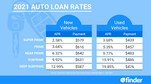 Top Car Loan Rates Who Offers the Lowest APR